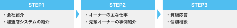 無料セミナーの流れ(合同)